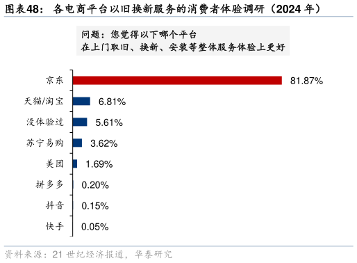 如何才能各电商平台以旧换新服务的消费者体验调研（2024 年）