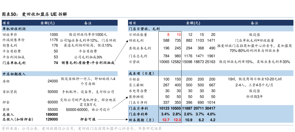 如何看待爱回收加盟店 UE 拆解