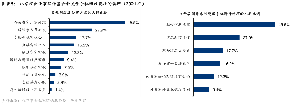 一起讨论下北京市企业家环保基金会关于手机回收现状的调研（2021 年）