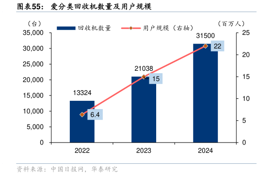 咨询大家爱分类回收机数量及用户规模