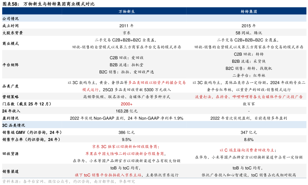 一起讨论下万物新生与转转集团商业模式对比