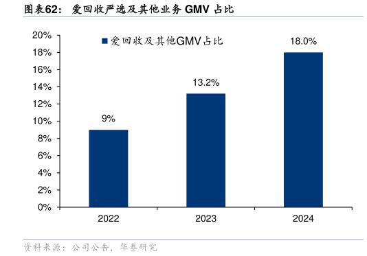 如何了解爱回收严选及其他业务 GMV 占比