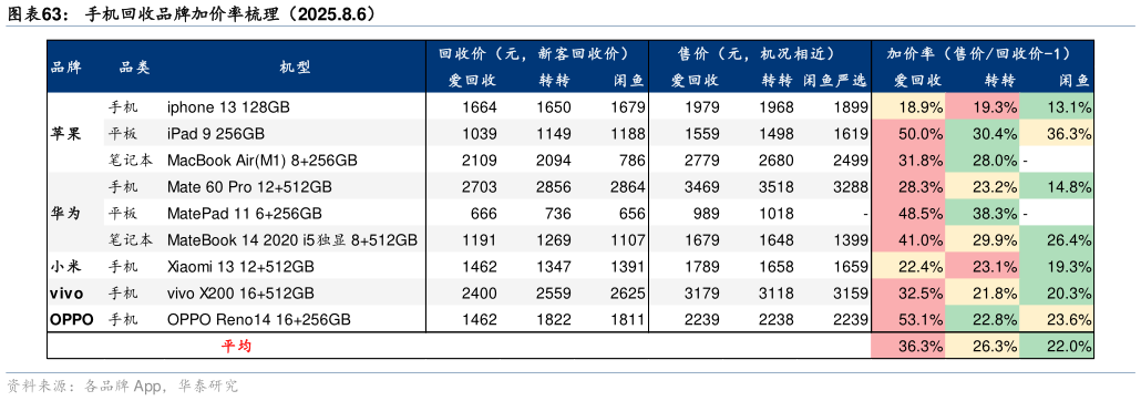 一起讨论下手机回收品牌加价率梳理（2025.8.6）