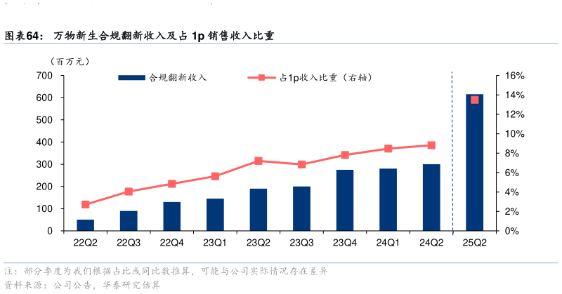 如何才能万物新生合规翻新收入及占 1p 销售收入比重
