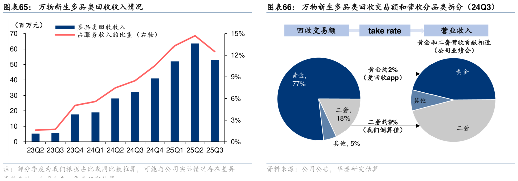 想关注一下万物新生多品类回收收入情况