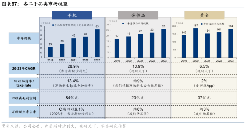 谁能回答各二手品类市场梳理