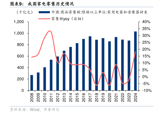 咨询下各位我国家电零售历史情况