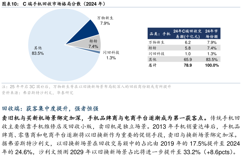 如何看待C 端手机回收市场格局分散（2024 年）