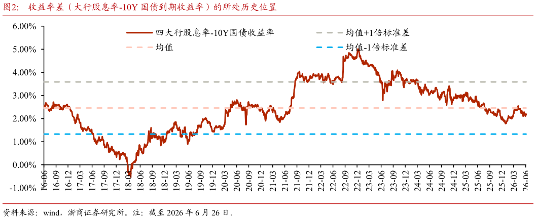 如何看待收益率差（大行股息率-10Y 国债到期收益率）的所处历史位置