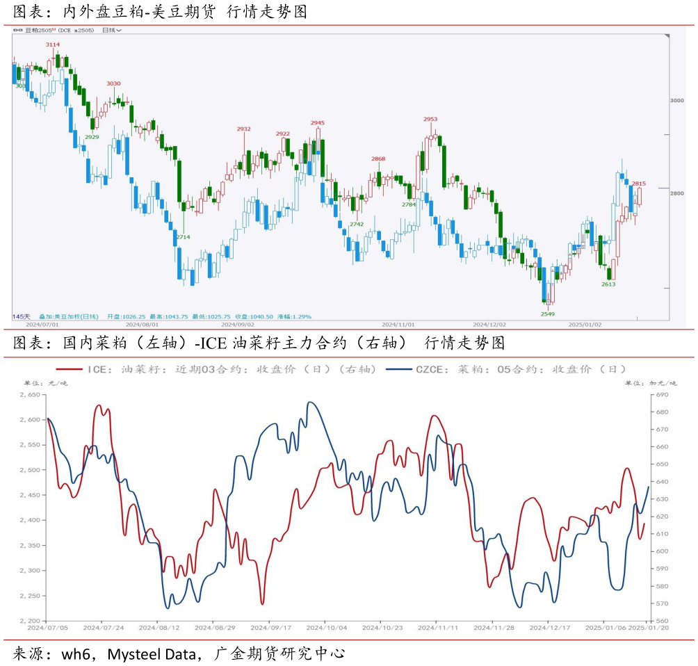 想关注一下图表：内外盘豆粕-美豆期货 行情走势图 图表：国内菜粕（左轴）-ICE 油菜籽主力合约（右轴） 行情走势图
