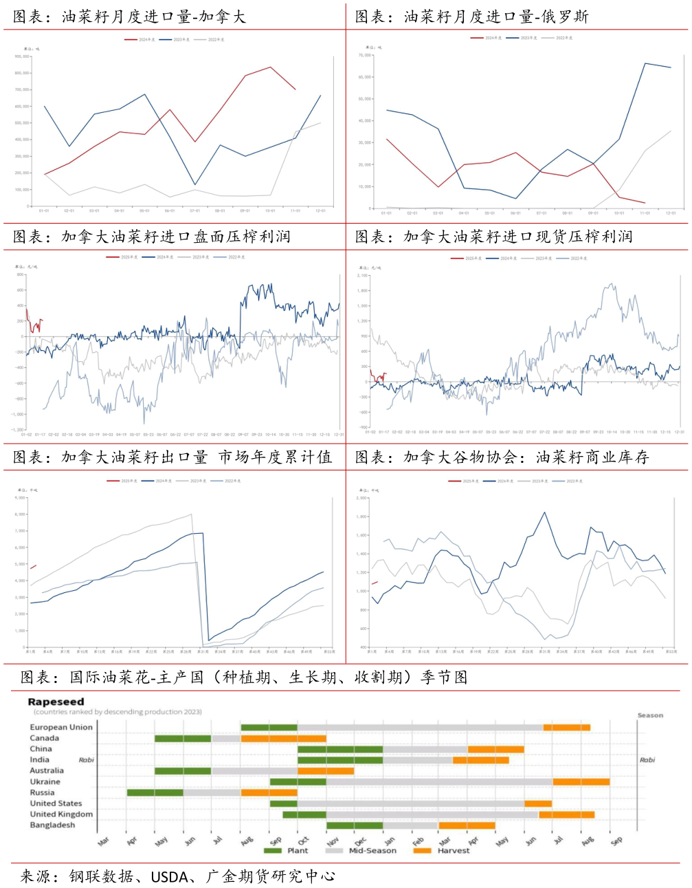 想问下各位网友图表：油菜籽月度进口量-加拿大图表：油菜籽月度进口量-俄罗斯