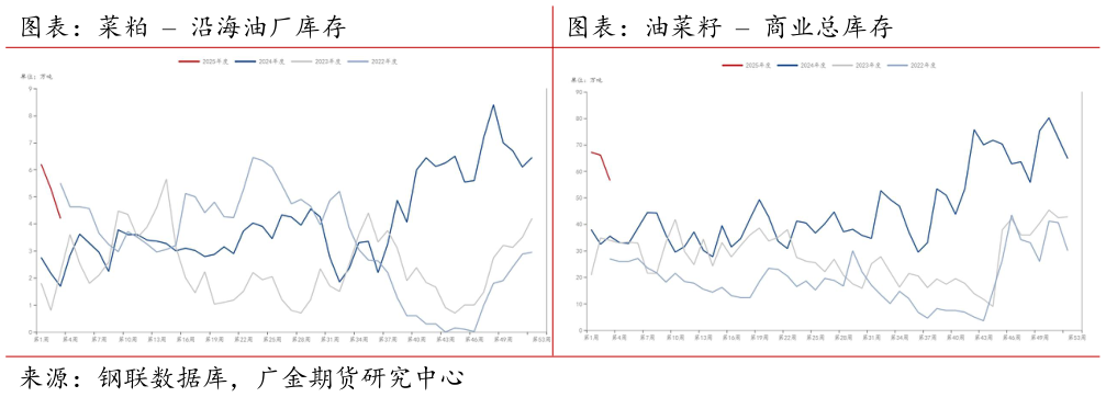 如何才能图表：菜粕  沿海油厂库存图表：油菜籽  商业总库存