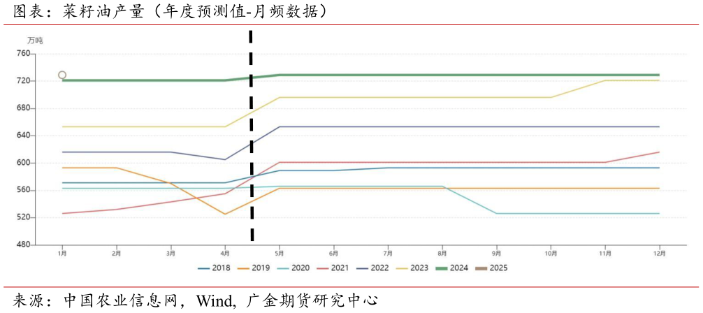 谁能回答图表：菜籽油产量（年度预测值-月频数据）