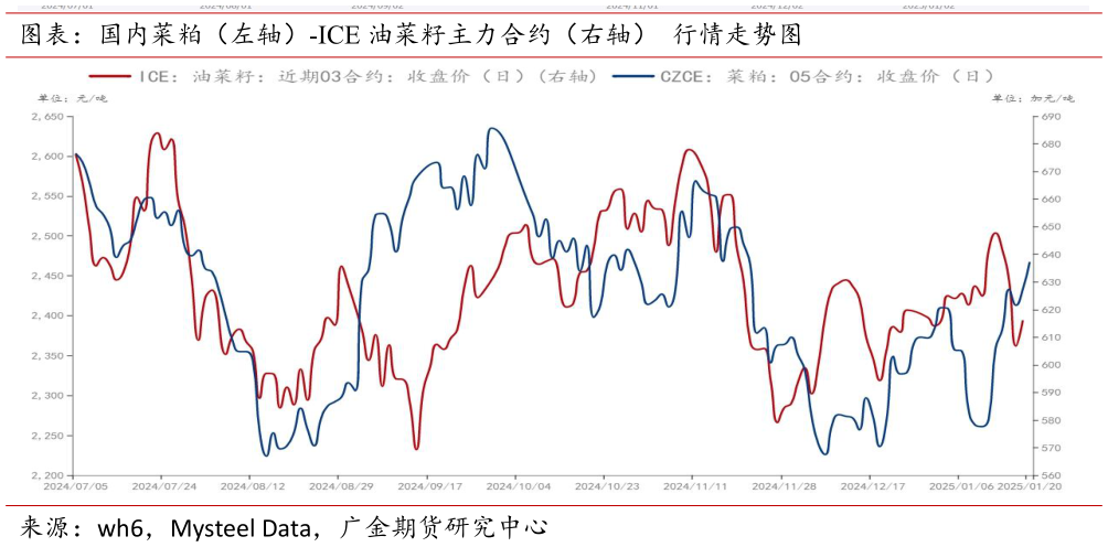 如何看待图表：国内菜粕（左轴）-ICE 油菜籽主力合约（右轴） 行情走势图