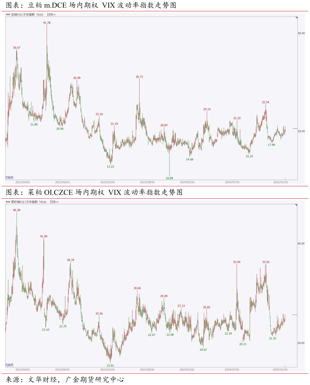 咨询大家图表：豆粕 m.DCE 场内期权 VIX 波动率指数走势图 图表：菜粕 OI.CZCE 场内期权 VIX 波动率指数走势图