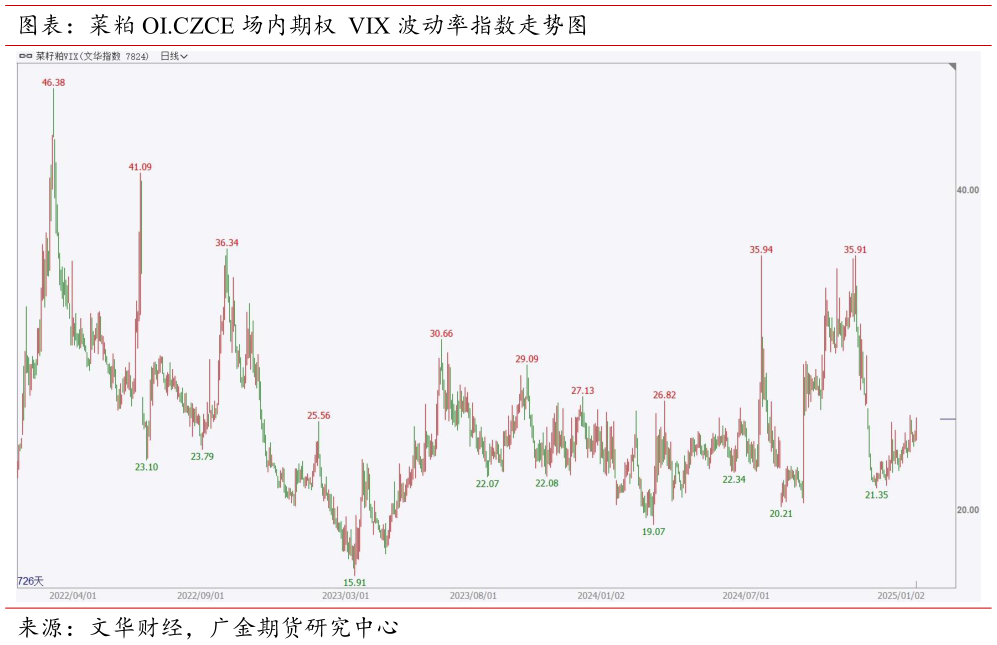 请问一下图表：菜粕 OI.CZCE 场内期权 VIX 波动率指数走势图