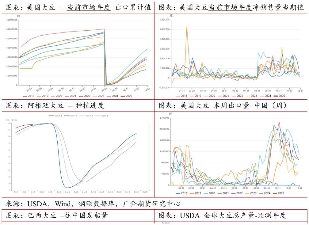 怎样理解图表：美国大豆  当前市场年度 出口累计值 图表：美国大豆当前市场年度净销售量当期值图表：美国大豆当前市场年度净销售量当期值