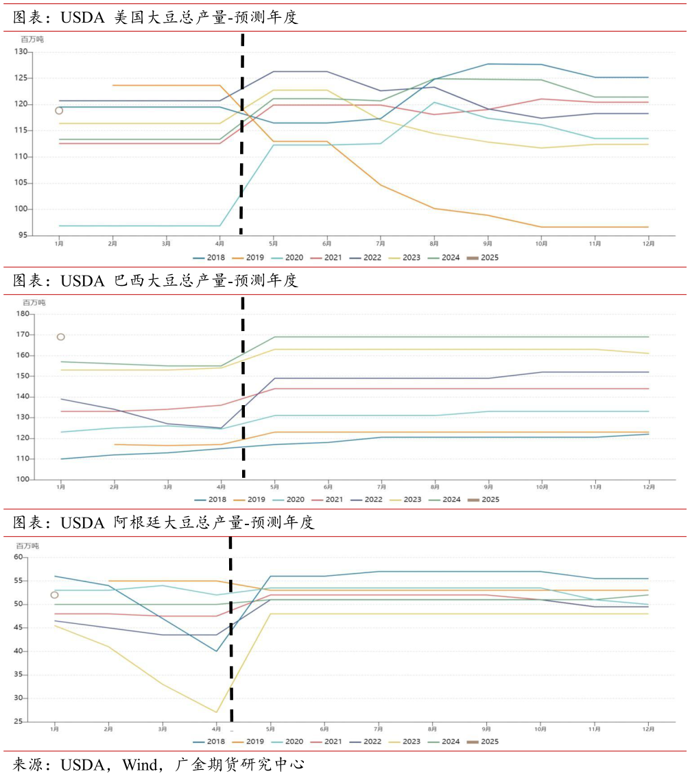 咨询大家图表：USDA 美国大豆总产量-预测年度 图表：USDA 巴西大豆总产量-预测年度 图表：USDA 阿根廷大豆总产量-预测年度