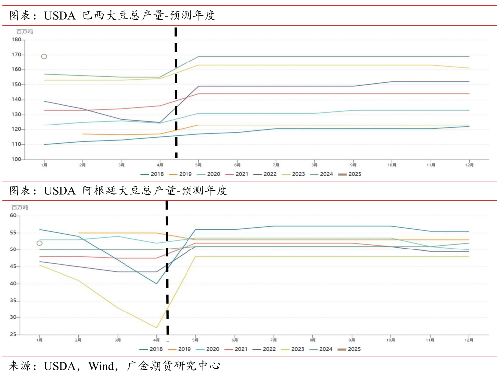 怎样理解图表：USDA 巴西大豆总产量-预测年度 图表：USDA 阿根廷大豆总产量-预测年度