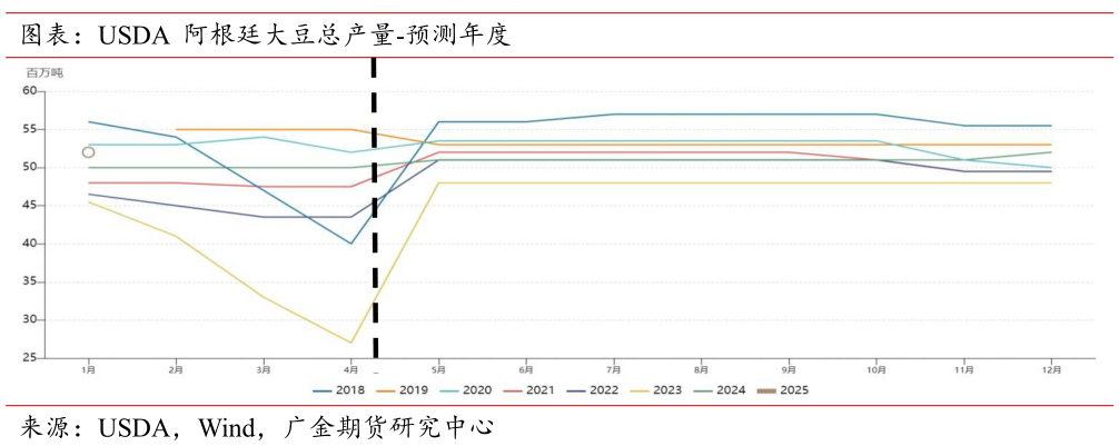 咨询大家图表：USDA 阿根廷大豆总产量-预测年度