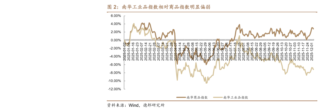 如何了解南华工业品指数相对商品指数明显偏弱