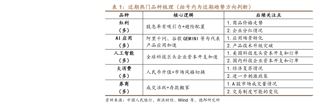 谁知道近期热门品种梳理（括号内为近期趋势方向判断）