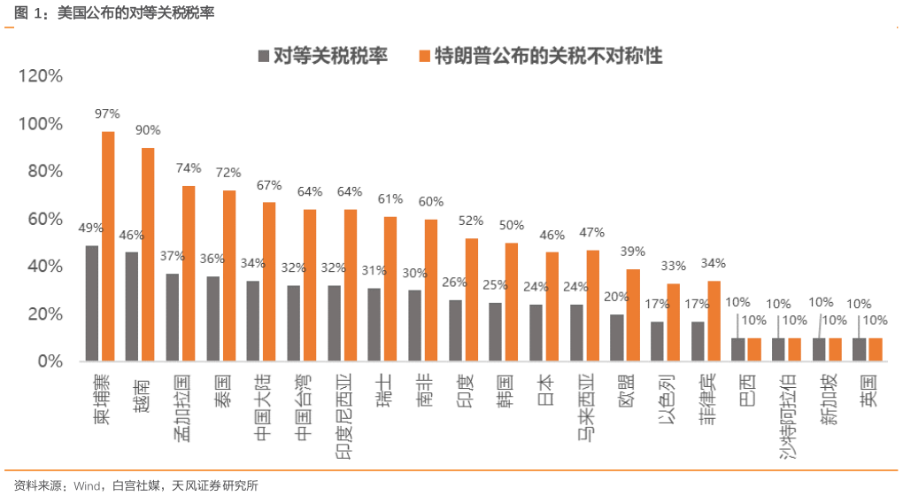 谁能回答美国公布的对等关税税率
