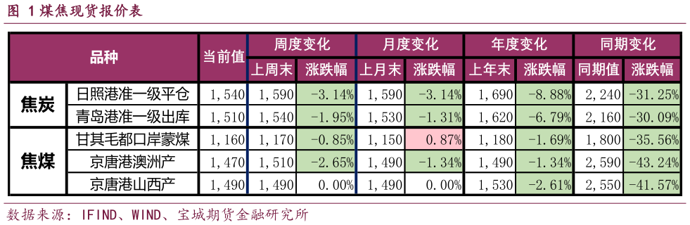 请问一下煤焦现货报价表