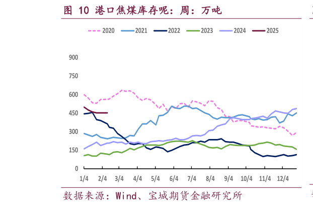 我想了解一下港口焦煤库存呢：周：万吨