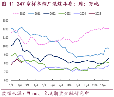 如何看待247 家样本钢厂焦煤库存：周：万吨