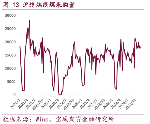 你知道沪终端线螺采购量