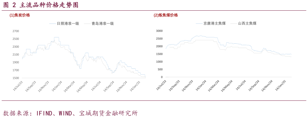 如何解释主流品种价格走势图