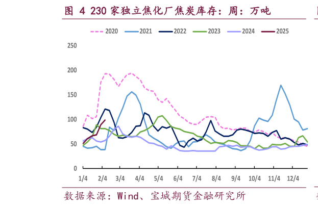 各位网友请教一下230 家独立焦化厂焦炭库存：周：万吨