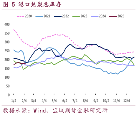 如何了解港口焦炭总库存