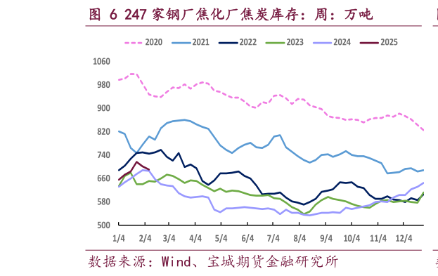 我想了解一下247 家钢厂焦化厂焦炭库存：周：万吨