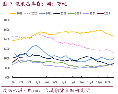 请问一下焦炭总库存：周：万吨