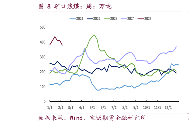 想问下各位网友矿口焦煤：周：万吨