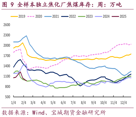 我想了解一下全样本独立焦化厂焦煤库存：周：万吨