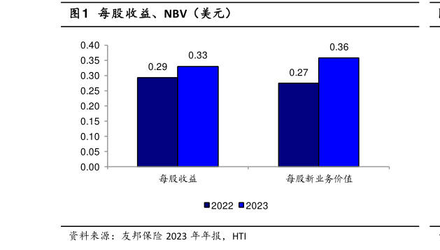 请问一下每股收益、NBV（美元）