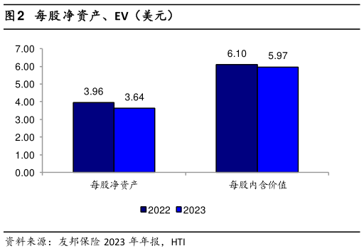 怎样理解每股净资产、EV（美元）