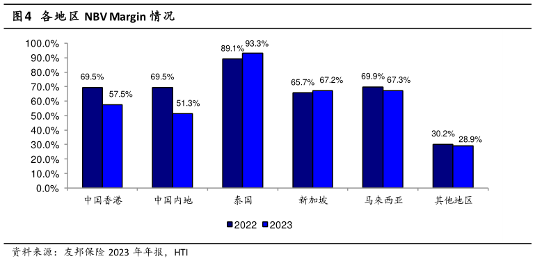 请问一下各地区 NBV Margin 情况