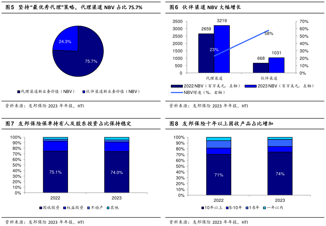 如何了解坚持“最优秀代理”策略，代理渠道 NBV 占比 75.7%伙伴渠道 NBV 大幅增长