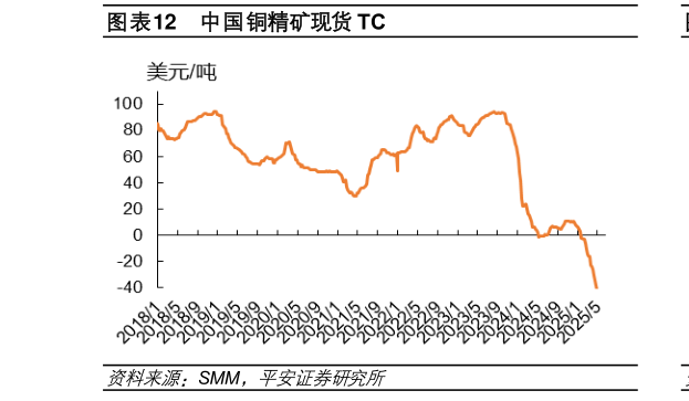 谁知道中国铜精矿现货 TC?