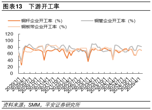 想关注一下下游开工率?