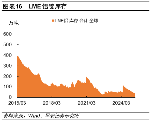 如何了解LME 铝锭库存?