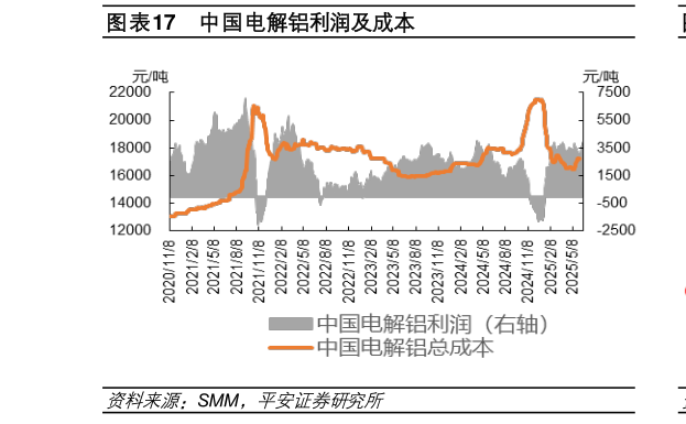 如何了解中国电解铝利润及成本?