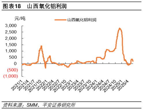 各位网友请教一下山西氧化铝利润?