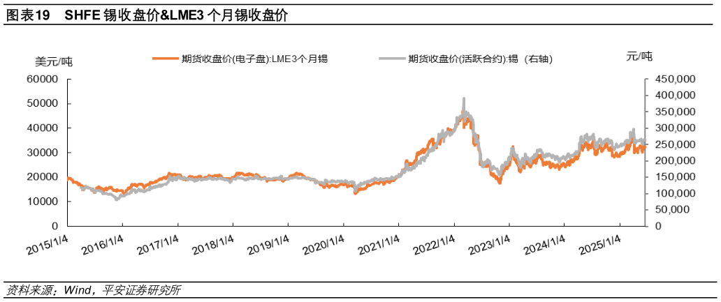 我想了解一下SHFE 锡收盘价LME3 个月锡收盘价?