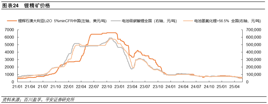 你知道锂精矿价格?