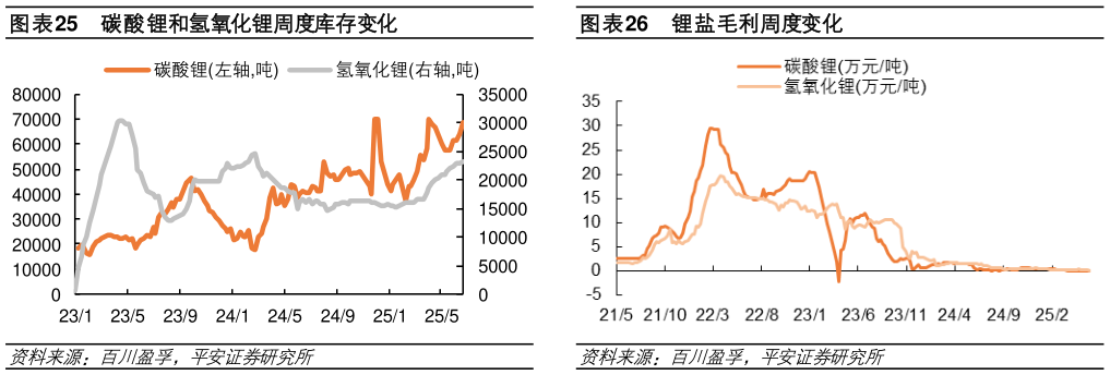 怎样理解碳酸锂和氢氧化锂周度库存变化锂盐毛利周度变化?